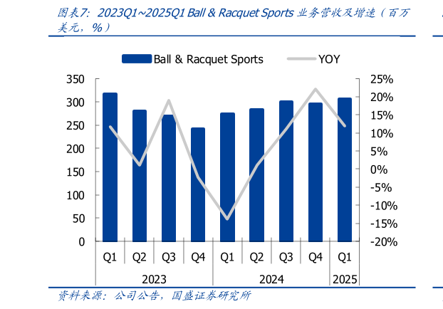 想关注一下2023Q12025Q1 Ball  Racquet Sports业务营收及增速（百万