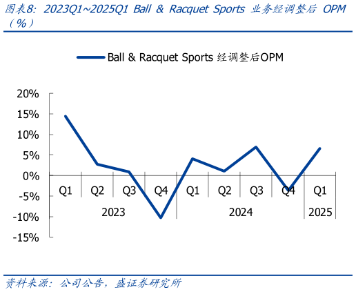 一起讨论下2023Q12025Q1 Ball  Racquet Sports 业务经调整后 OPM