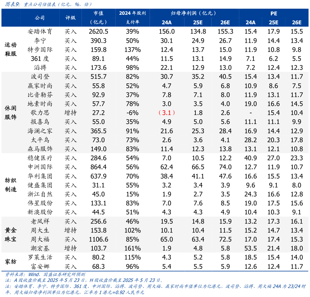 如何才能重点公司估值表（亿元，%，倍）