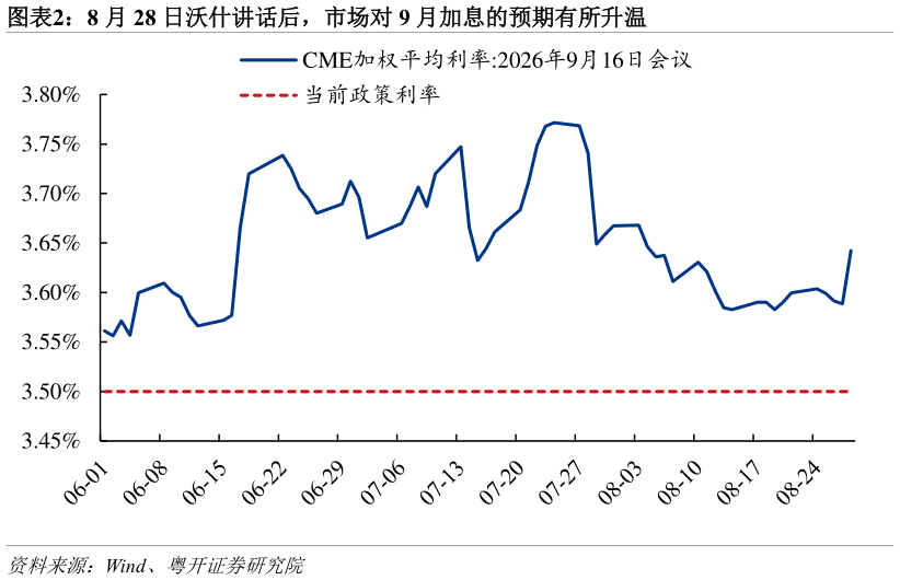 如何才能8 月 28 日沃什讲话后，市场对 9 月加息的预期有所升温