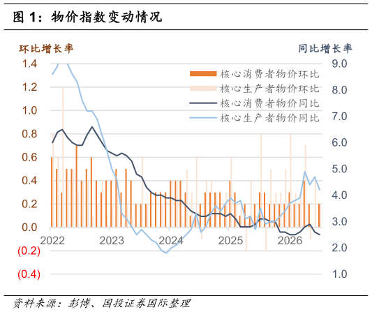 想问下各位网友物价指数变动情况