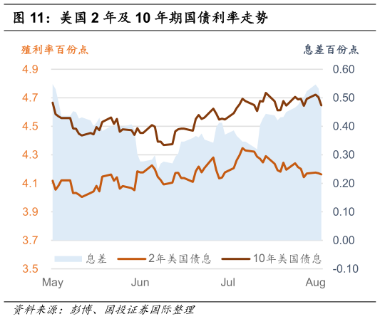 我想了解一下美国 2 年及 10 年期国债利率走势