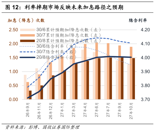想问下各位网友利率掉期市场反映未来加息路径之预期