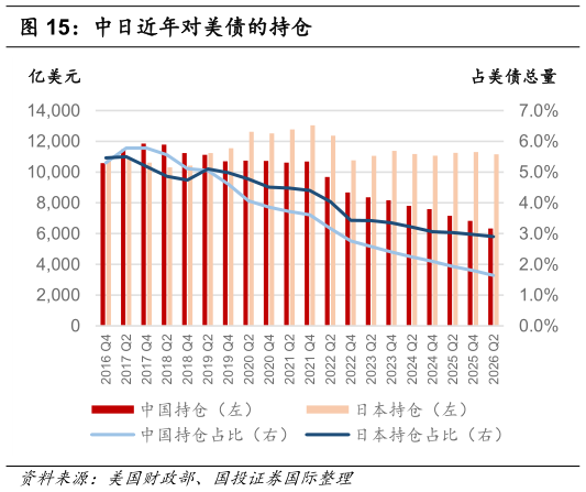 如何才能中日近年对美债的持仓