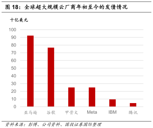 咨询下各位全球超大规模云厂商年初至今的发债情况