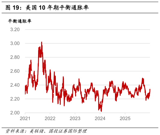 咨询下各位美国 10 年期平衡通胀率