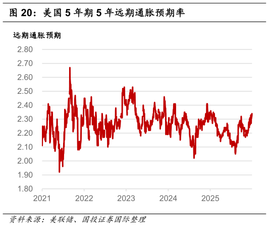 咨询下各位美国 5 年期 5 年远期通胀预期率