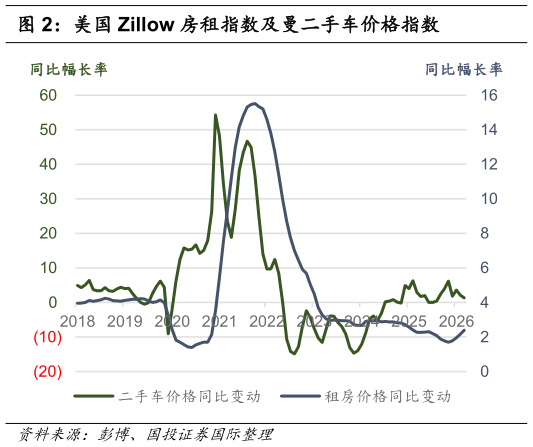 如何看待美国 Zillow 房租指数及曼二手车价格指数