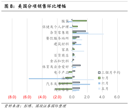 想问下各位网友美国分项销售环比增幅