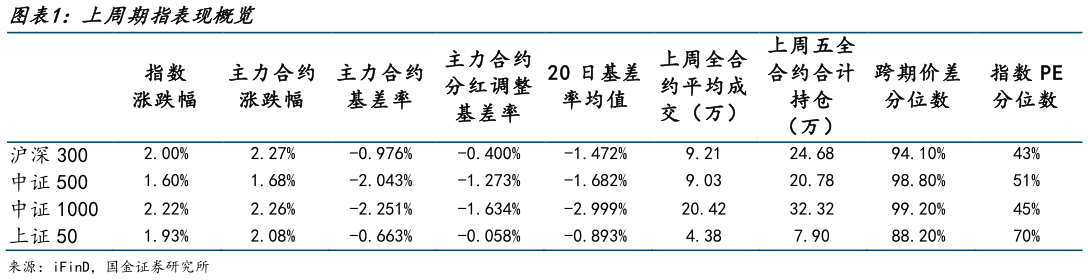 谁能回答上周期指表现概览