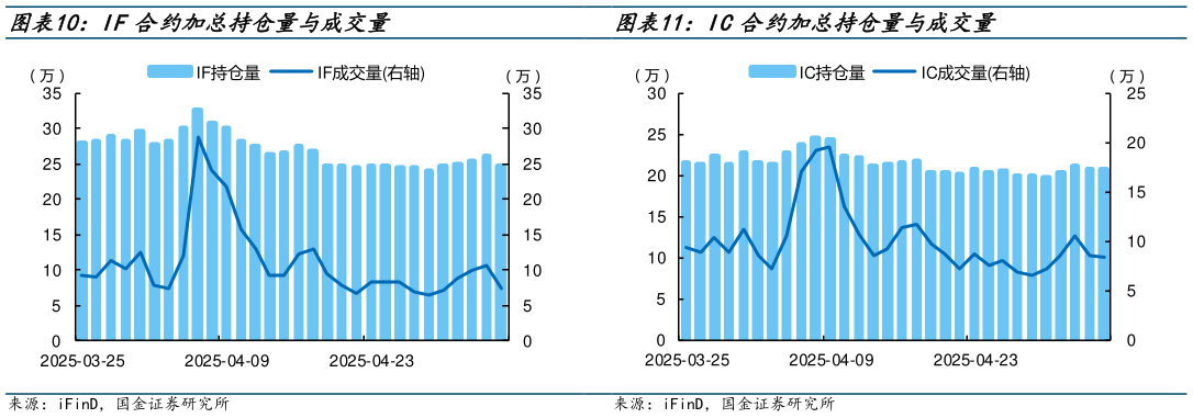 怎样理解IF合约加总持仓量与成交量 IC合约加总持仓量与成交量