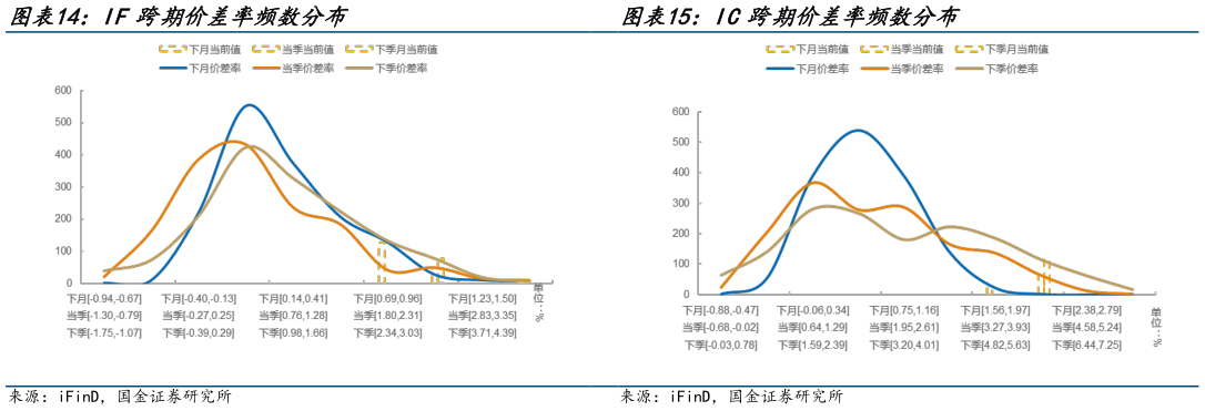 一起讨论下IF跨期价差率频数分布 IC跨期价差率频数分布