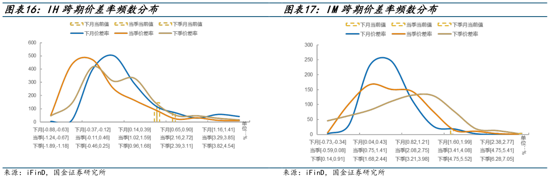 我想了解一下IM跨期价差率频数分布