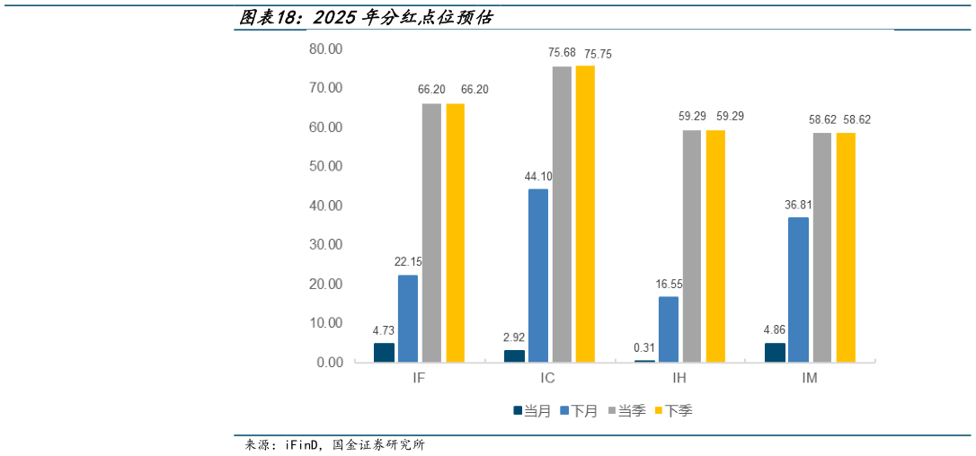 如何了解2025年分红点位预估