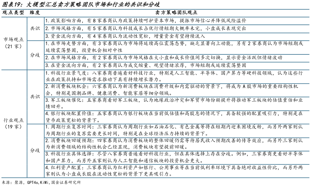 请问一下大模型汇总卖方策略团队市场和行业的共识和分歧 