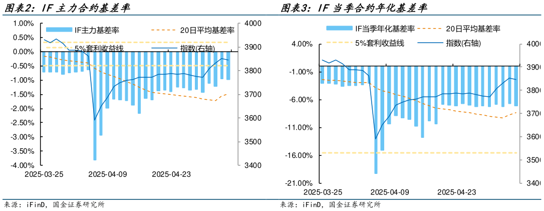 如何解释IF主力合约基差率 IF当季合约年化基差率