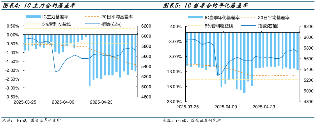 如何了解IC主力合约基差率