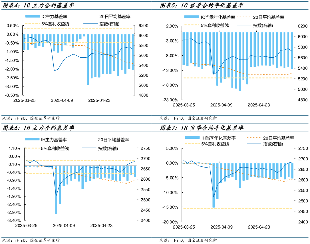 咨询大家IC当季合约年化基差率 IH当季合约年化基差率
