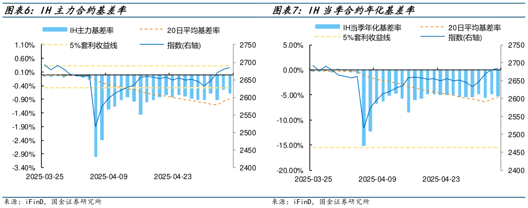 咨询大家IH当季合约年化基差率