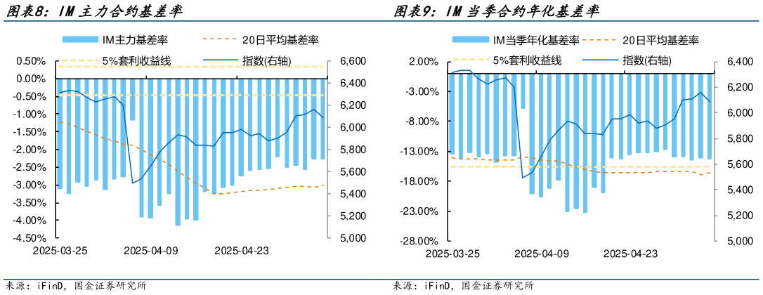 如何看待IM当季合约年化基差率 IM主力合约基差率
