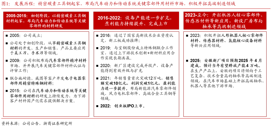 怎样理解发展历程：精密碳素工具钢起家，布局汽车动力和传动系统关键零部件用材料市场，积极开拓高端制造领域