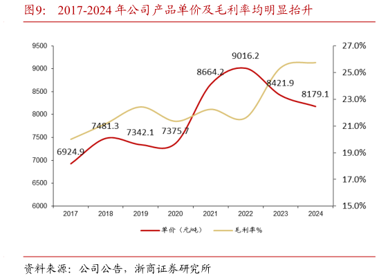 如何解释2017-2024 年公司产品单价及毛利率均明显抬升