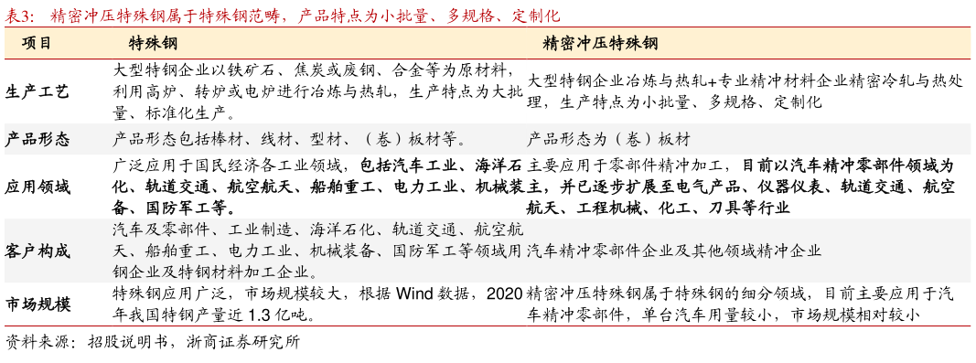 咨询下各位精密冲压特殊钢属于特殊钢范畴，产品特点为小批量、多规格、定制化