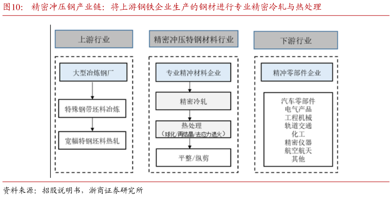 如何解释精密冲压钢产业链：将上游钢铁企业生产的钢材进行专业精密冷轧与热处理