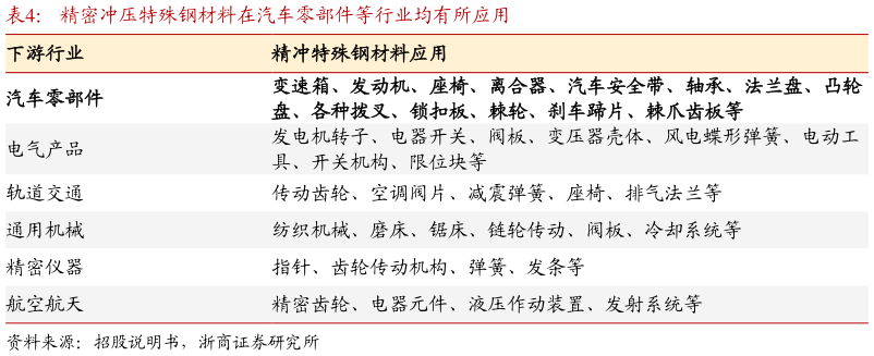 如何解释精密冲压特殊钢材料在汽车零部件等行业均有所应用