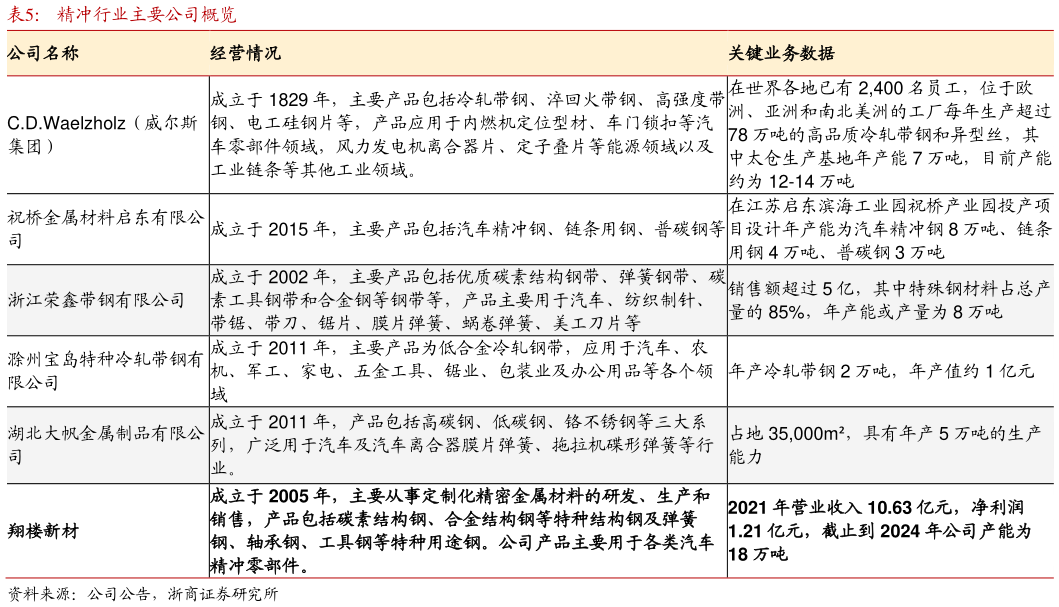 各位网友请教一下精冲行业主要公司概览