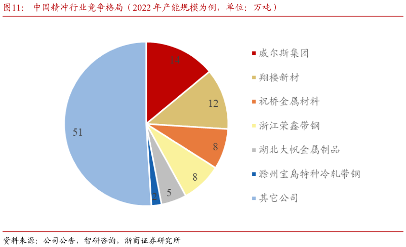 一起讨论下中国精冲行业竞争格局（2022 年产能规模为例，单位：万吨）