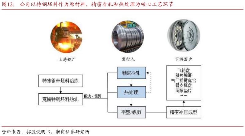 想问下各位网友公司以特钢坯料作为原材料，精密冷轧和热处理为核心工艺环节
