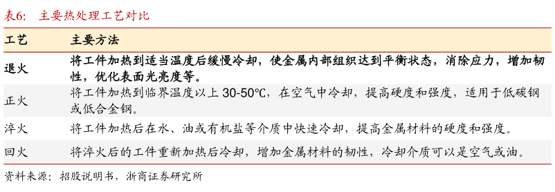 如何了解主要热处理工艺对比