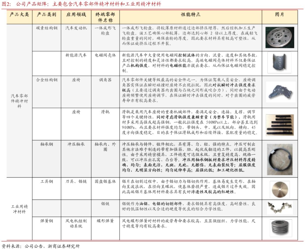 一起讨论下公司产品矩阵：主要包含汽车零部件精冲材料和工业用精冲材料