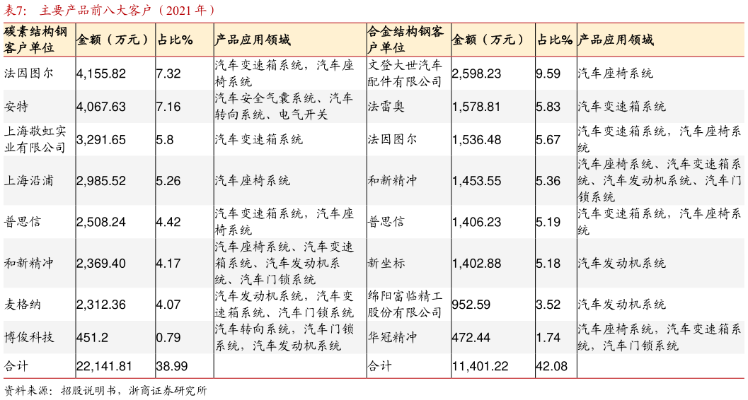如何才能主要产品前八大客户（2021 年）