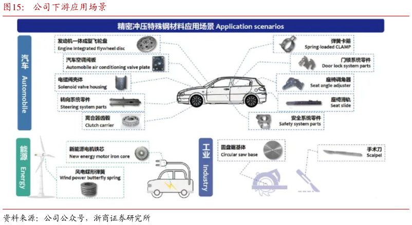 如何了解公司下游应用场景