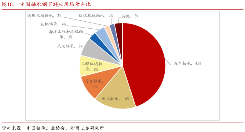 如何了解中国轴承钢下游应用场景占比