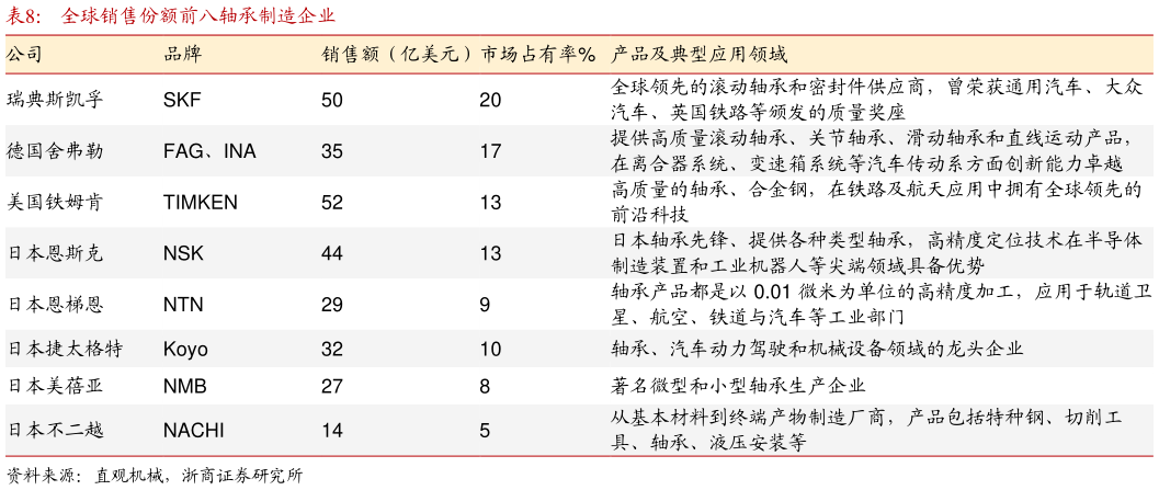 谁知道全球销售份额前八轴承制造企业
