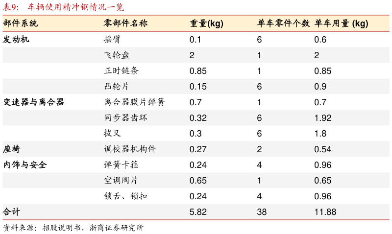 你知道车辆使用精冲钢情况一览