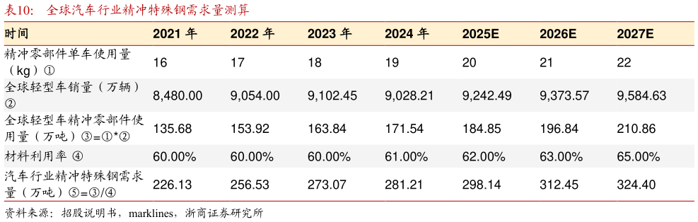谁能回答全球汽车行业精冲特殊钢需求量测算