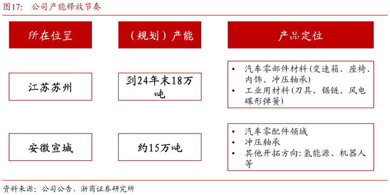 各位网友请教一下公司产能释放节奏