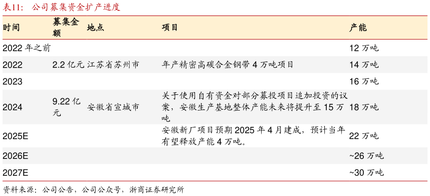 谁能回答公司募集资金扩产进度