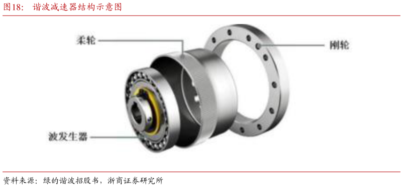 咨询大家谐波减速器结构示意图