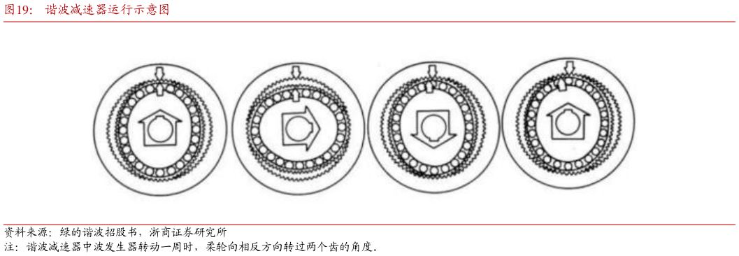 如何才能谐波减速器运行示意图