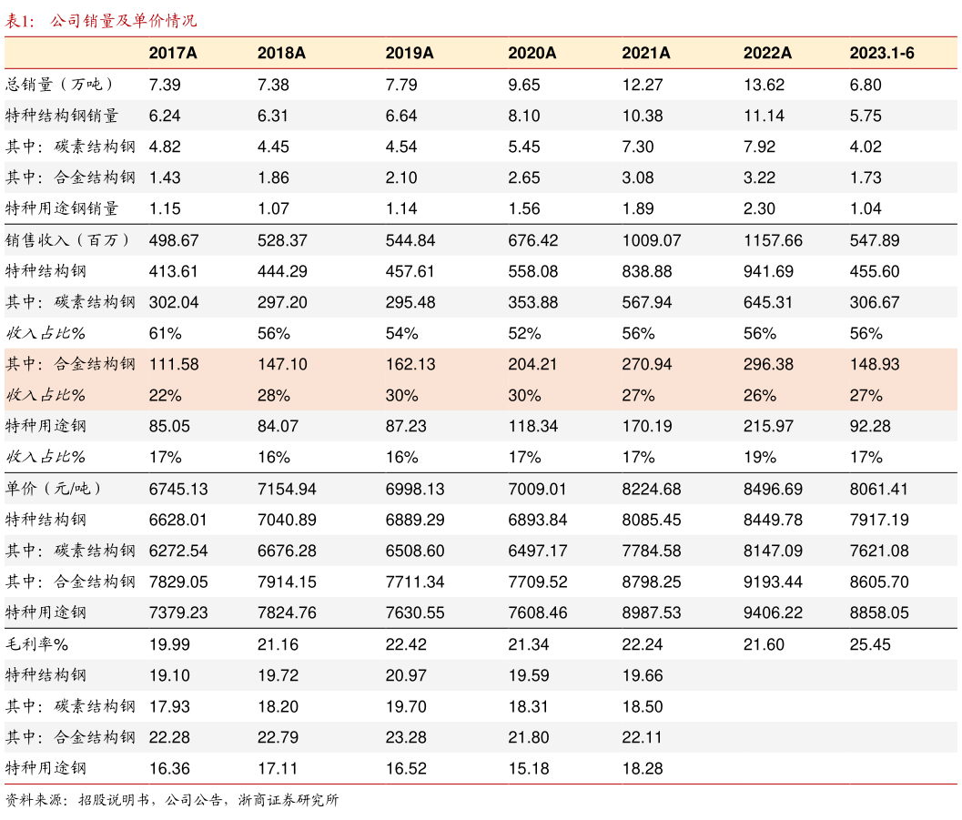 谁能回答公司销量及单价情况