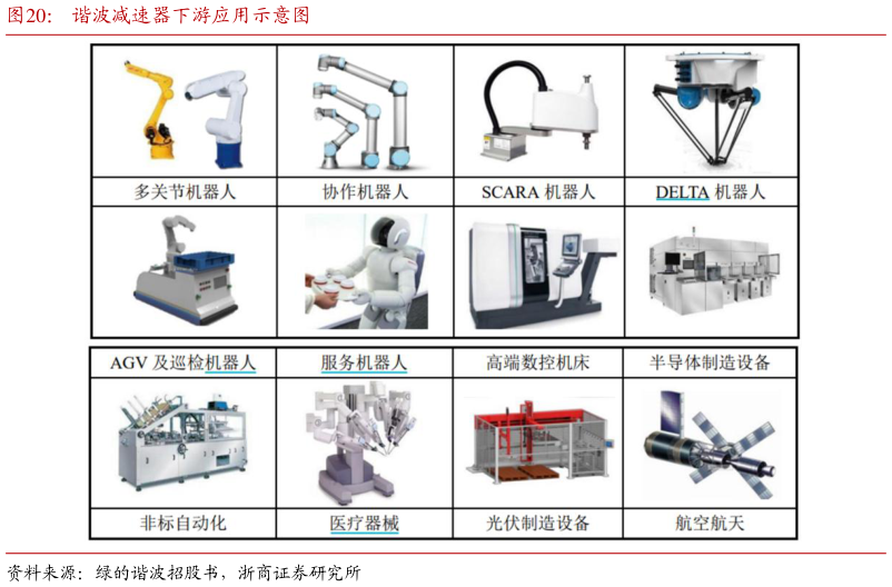 如何了解谐波减速器下游应用示意图