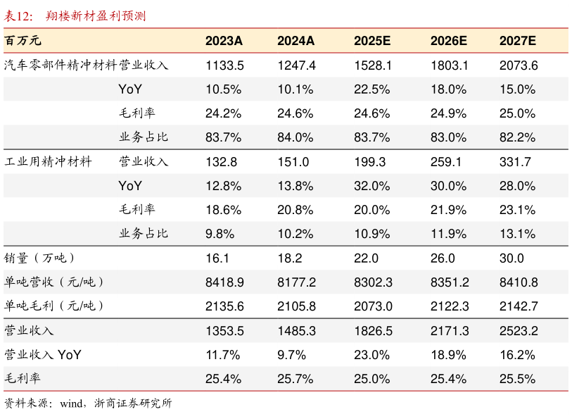 谁知道翔楼新材盈利预测