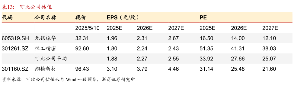 各位网友请教一下可比公司估值