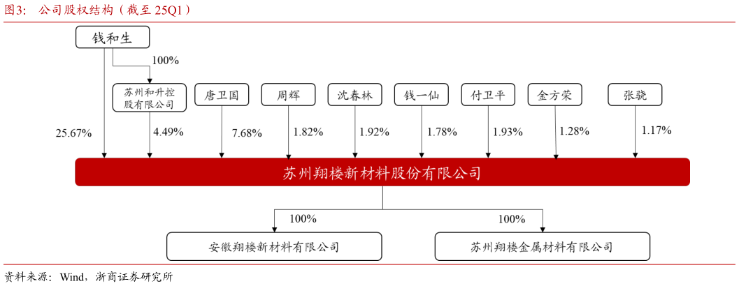 想问下各位网友公司股权结构（截至 25Q1）