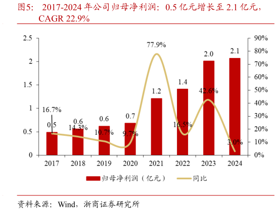 谁知道2017-2024 年公司归母净利润：0.5 亿元增长至 2.1 亿元，